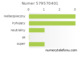 Oceny numeru telefonu 579570401
