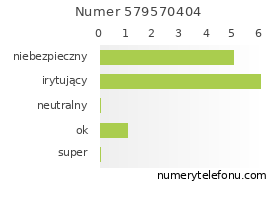 Oceny numeru telefonu 579570404