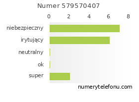 Oceny numeru telefonu 579570407