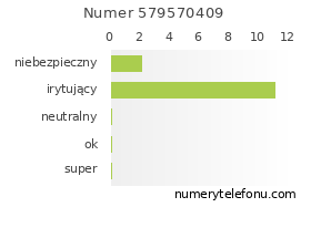 Oceny numeru telefonu 579570409