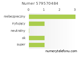 Oceny numeru telefonu 579570484