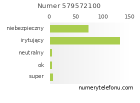 Oceny numeru telefonu 579572100