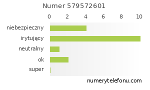 Oceny numeru telefonu 579572601