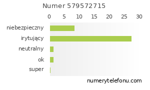 Oceny numeru telefonu 579572715
