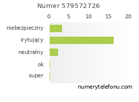 Oceny numeru telefonu 579572726