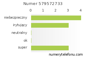 Oceny numeru telefonu 579572733