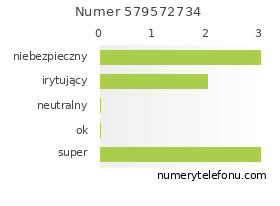 Oceny numeru telefonu 579572734