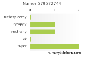 Oceny numeru telefonu 579572744