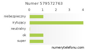 Oceny numeru telefonu 579572763