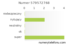 Oceny numeru telefonu 579572768