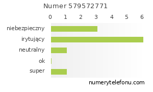 Oceny numeru telefonu 579572771