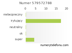 Oceny numeru telefonu 579572788