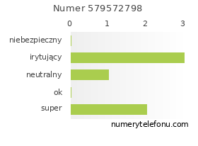 Oceny numeru telefonu 579572798
