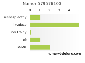 Oceny numeru telefonu 579576100