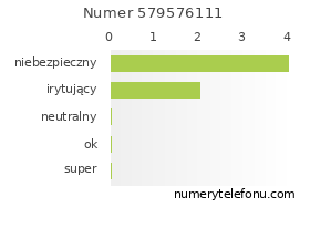 Oceny numeru telefonu 579576111