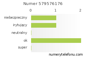 Oceny numeru telefonu 579576176