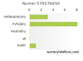 Oceny numeru telefonu 579576650