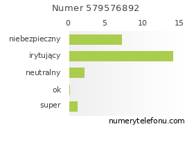 Oceny numeru telefonu 579576892