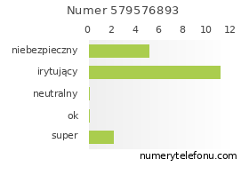 Oceny numeru telefonu 579576893