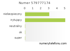 Oceny numeru telefonu 579777174
