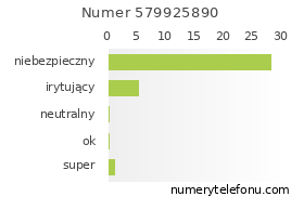 Oceny numeru telefonu 579925890