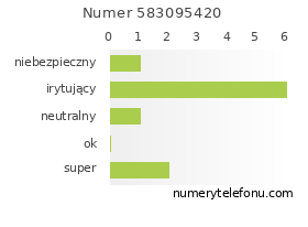 Oceny numeru telefonu 583095420