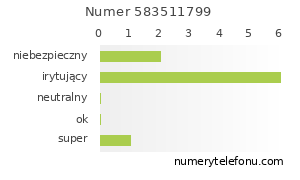 Oceny numeru telefonu 583511799