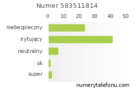 Oceny numeru telefonu 583511814