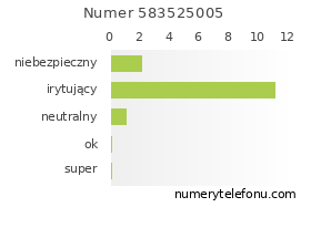 Oceny numeru telefonu 583525005