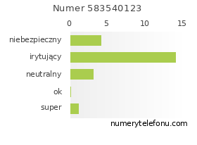 Oceny numeru telefonu 583540123