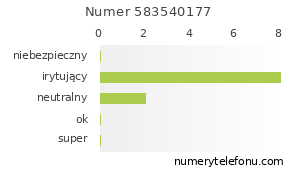 Oceny numeru telefonu 583540177