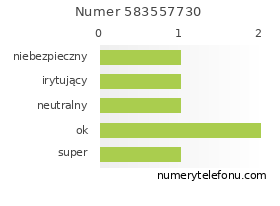 Oceny numeru telefonu 583557730