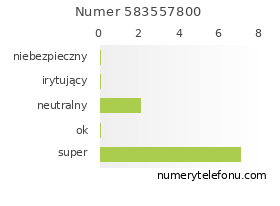 Oceny numeru telefonu 583557800