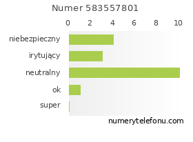 Oceny numeru telefonu 583557801