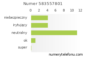 Oceny numeru telefonu 583557801