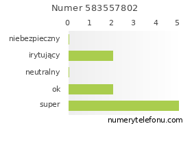 Oceny numeru telefonu 583557802