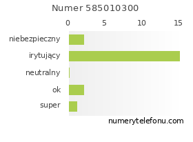 Oceny numeru telefonu 585010300