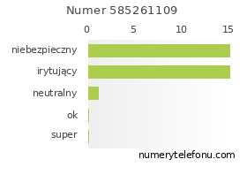 Oceny numeru telefonu 585261109