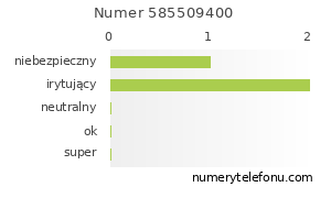 Oceny numeru telefonu 585509400