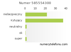 Oceny numeru telefonu 585554300