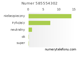 Oceny numeru telefonu 585554302