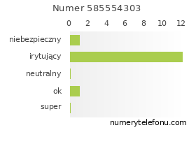 Oceny numeru telefonu 585554303