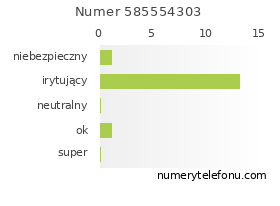Oceny numeru telefonu 585554303