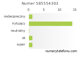 Oceny numeru telefonu 585554303
