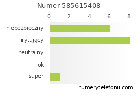 Oceny numeru telefonu 585615408