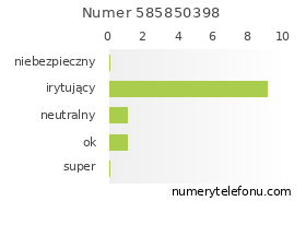 Oceny numeru telefonu 585850398