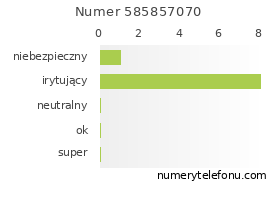Oceny numeru telefonu 585857070