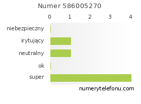 Oceny numeru telefonu 586005270