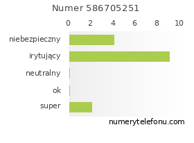 Oceny numeru telefonu 586705251
