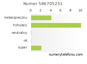 Oceny numeru telefonu 586705251